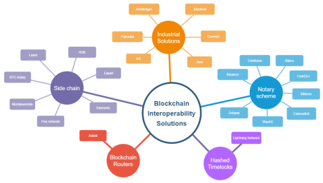 Blockchain Interoperability: Connecting the Dots Between Chains